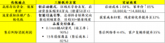 <b>我们通过300+门店</b>